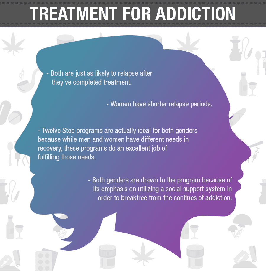 Results of Addiction Treatment for Men and Women