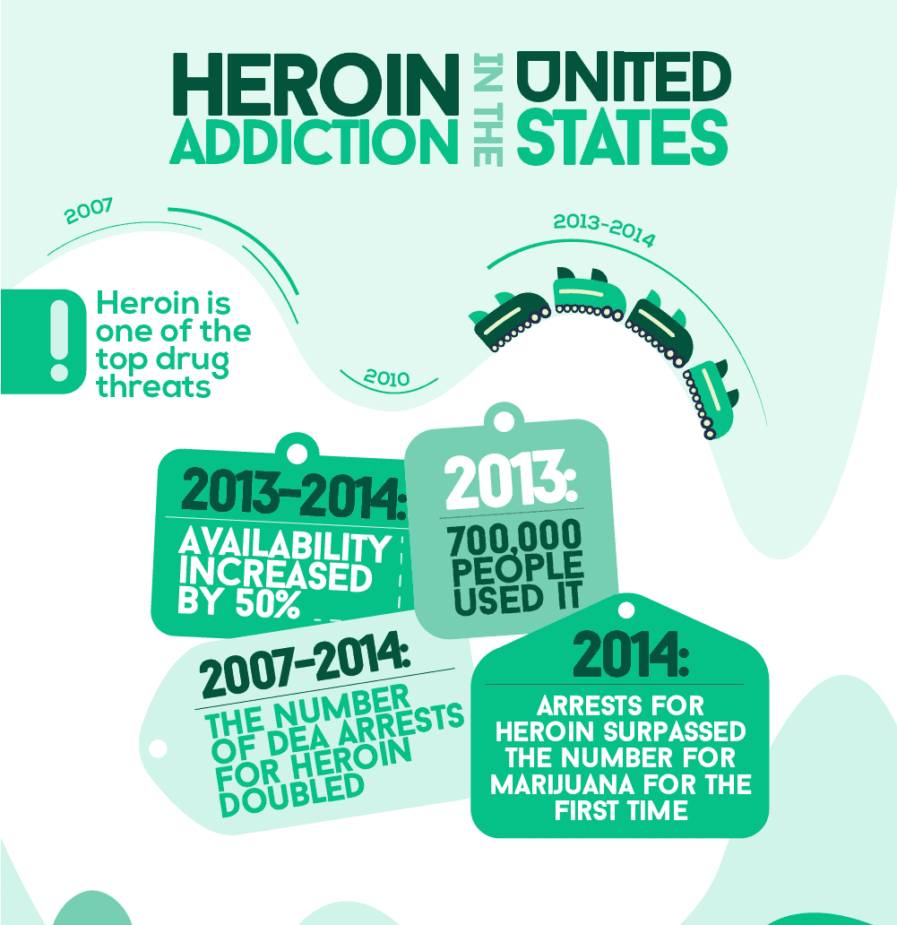 Heroin Addiction and Statistics