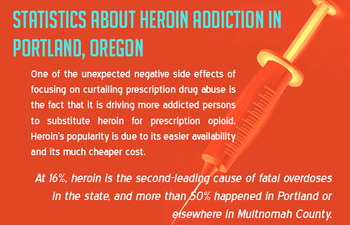 Heroin Addiction in Portland