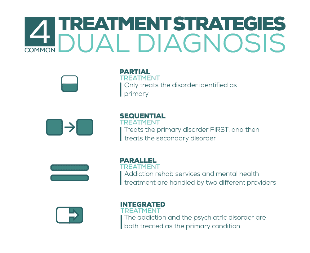 Treatment Strategies for Dual Diagnosis