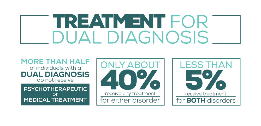 Treatment for Dual Diagnosis