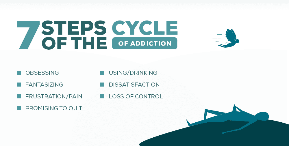 The Seven Steps of the Cycle of Addiction