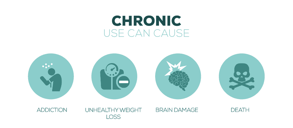 Chronic Use of Meth