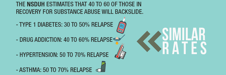 Rates for Relapse