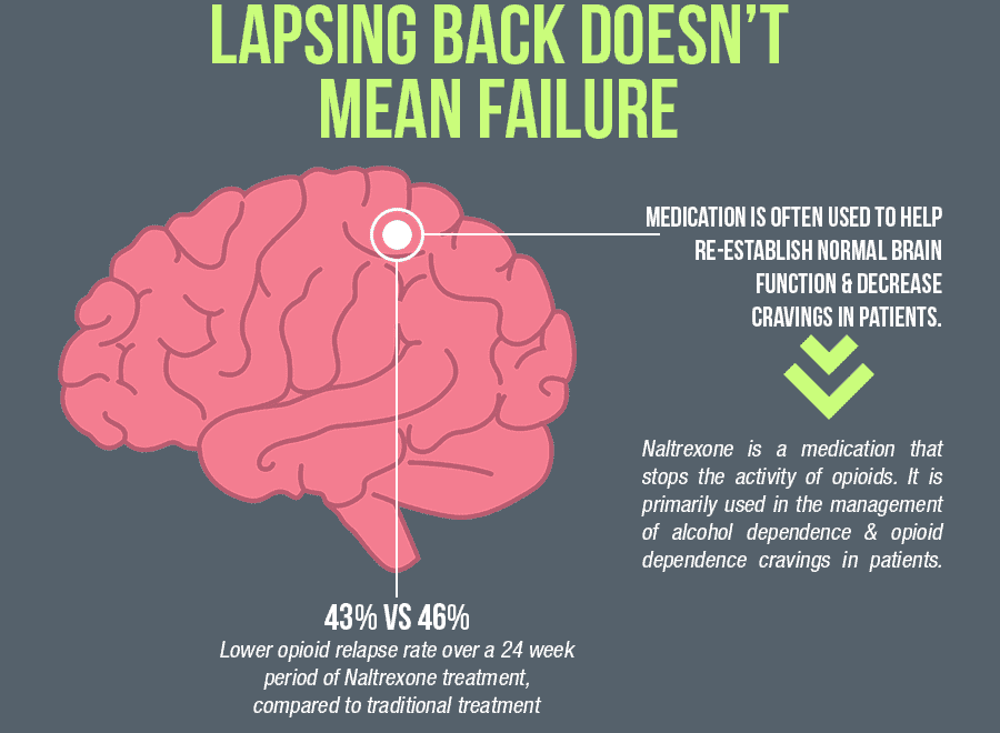 Lapsing Doesn't Mean Failure