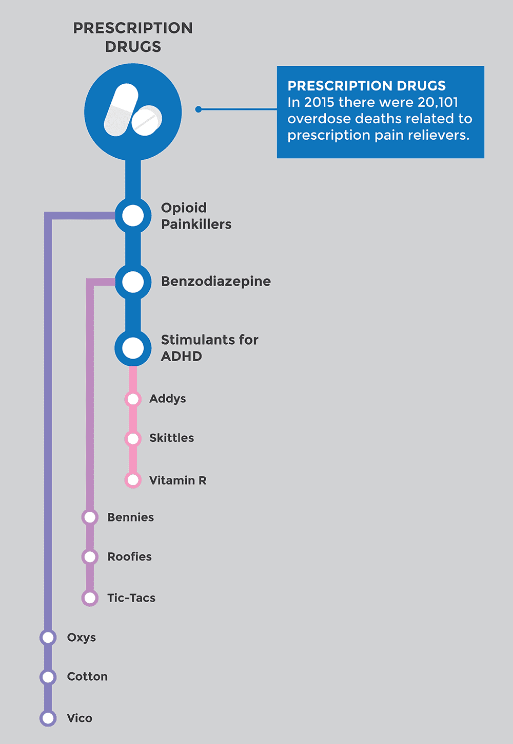 Street Names for Prescription Drugs