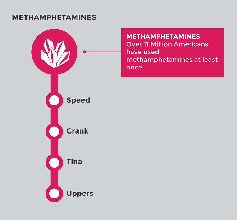 Street Names for Methamphetamines