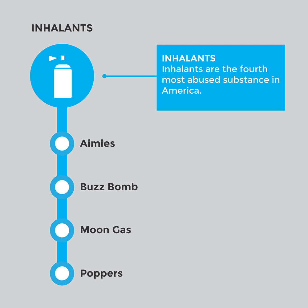 Street Names for Inhalants