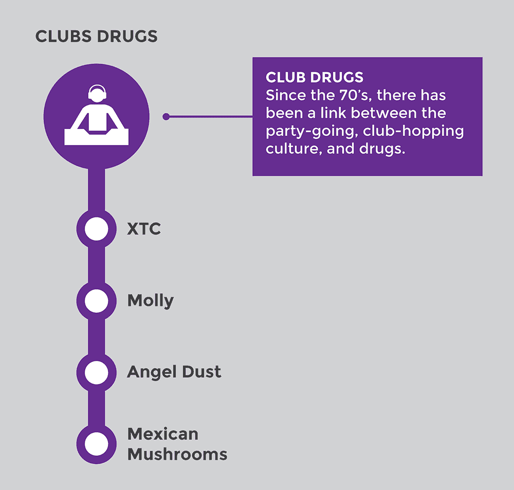 Street Names for Club Drugs