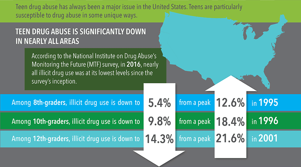 Teen Drug Abuse is Significantly Down in Nearly All Areas