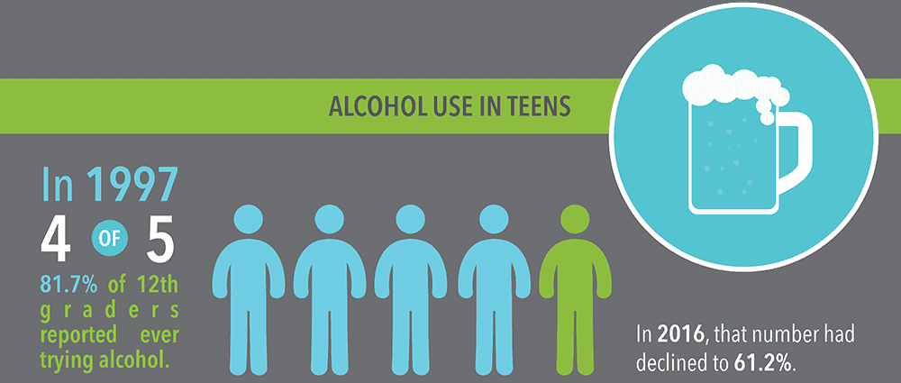 Alcohol Use in Teens
