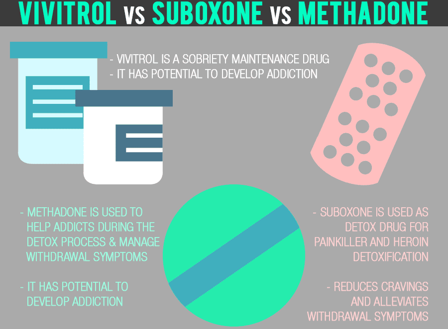 Vivitrol vs Suboxone vs Methadone