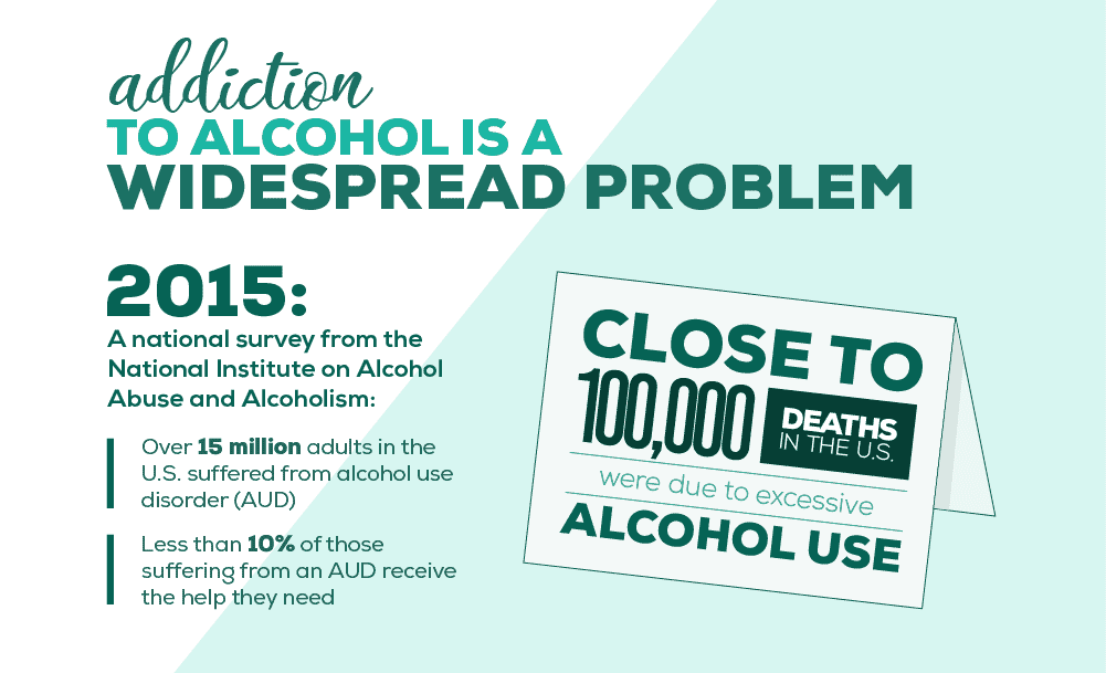 Addiction to alcohol is a widespread problem