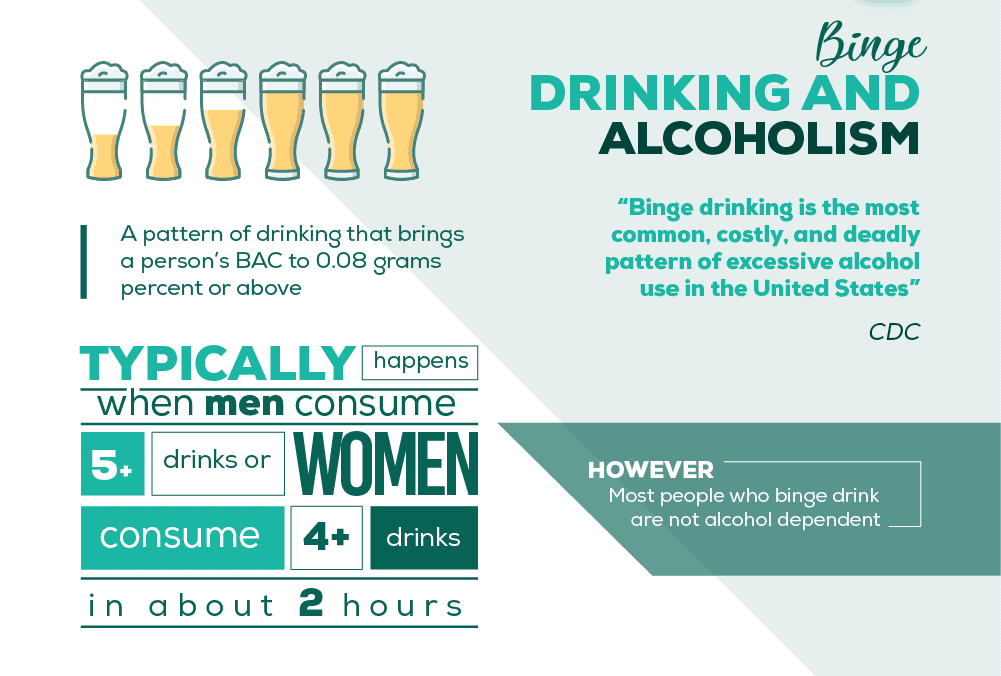 Regular Binge Drinking Doesn’t Necessary Make You an Alcoholic
