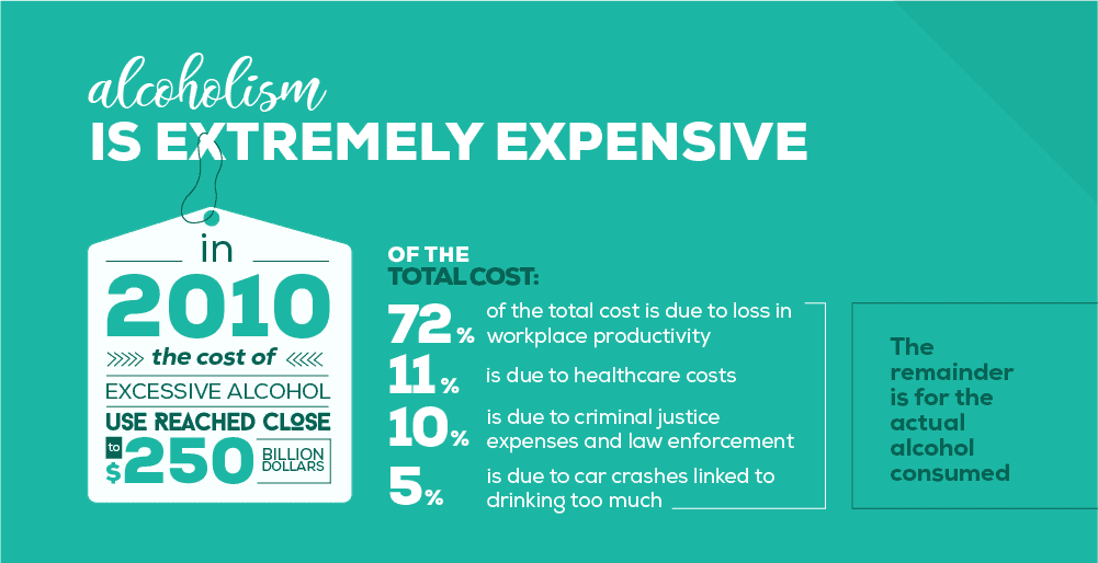 Alcoholism is Extremely Expensive