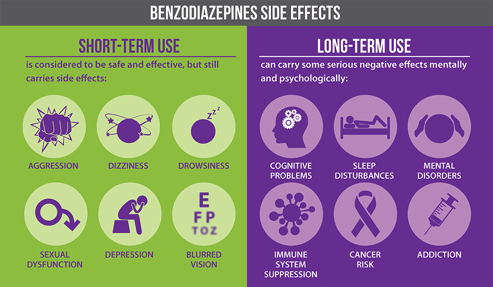 Side Effects Associated with Short-Term Benzo Use