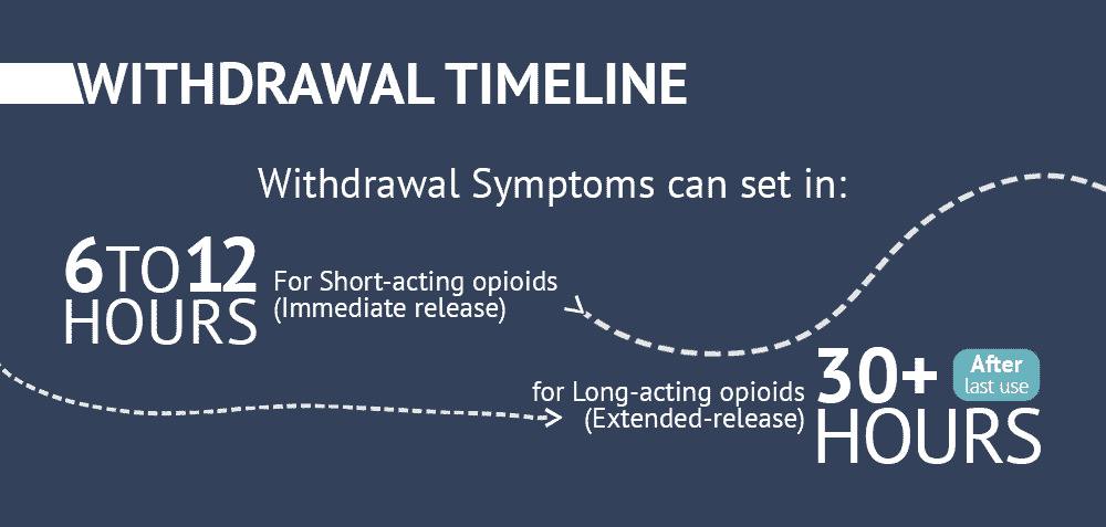 Withdrawal Timeline