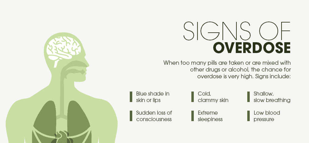 signs of overdose