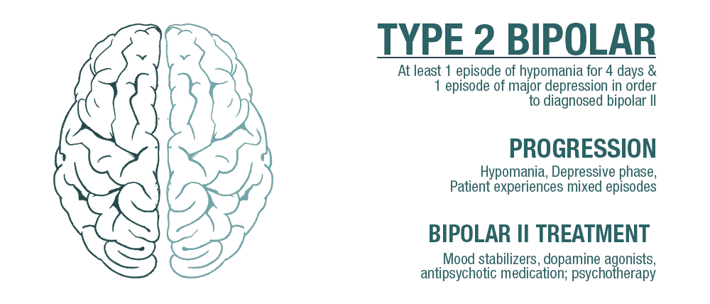 Bipolar II Disorder