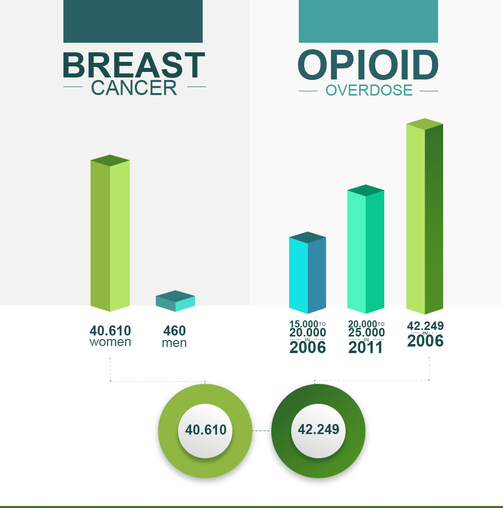 opioid breast cancer statistics