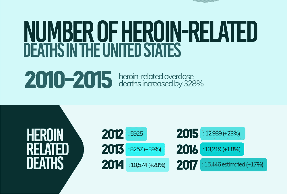 Number of Heroin Related Deaths