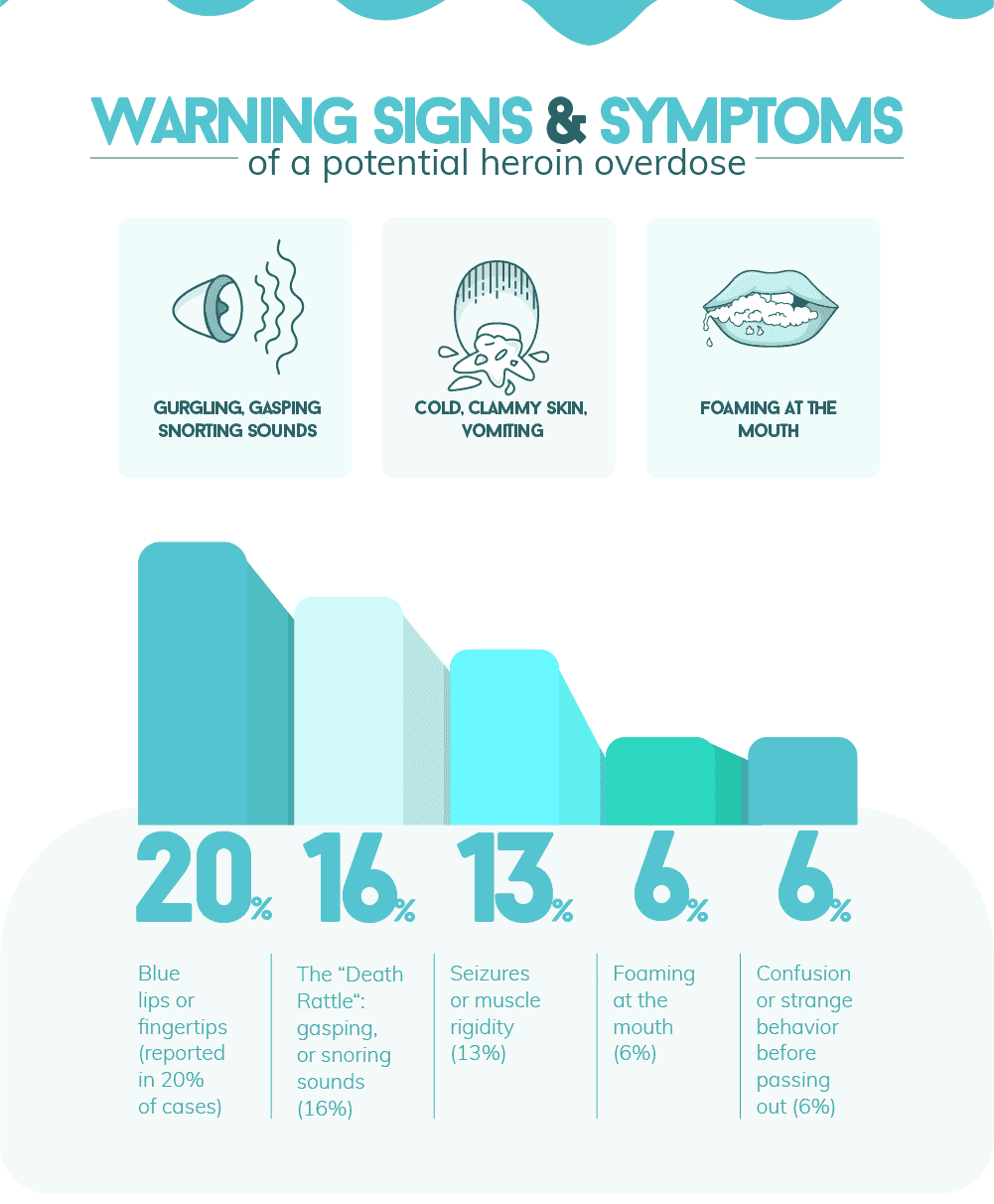 Warning Signs of a Heroin Overdose