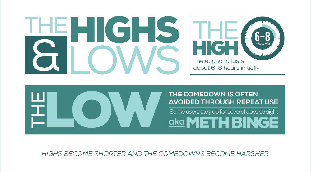 highs and lows of meth