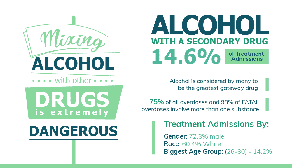 Alcohol mixed with other secondary drug