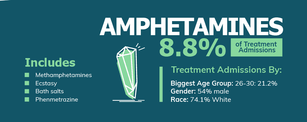 Amphetamines statistics