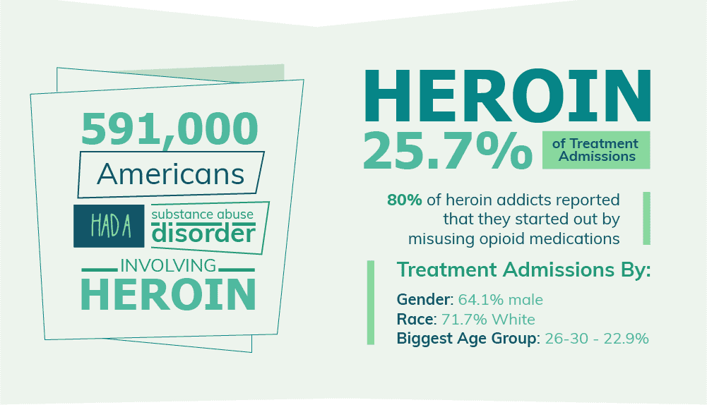 Heroin statistics