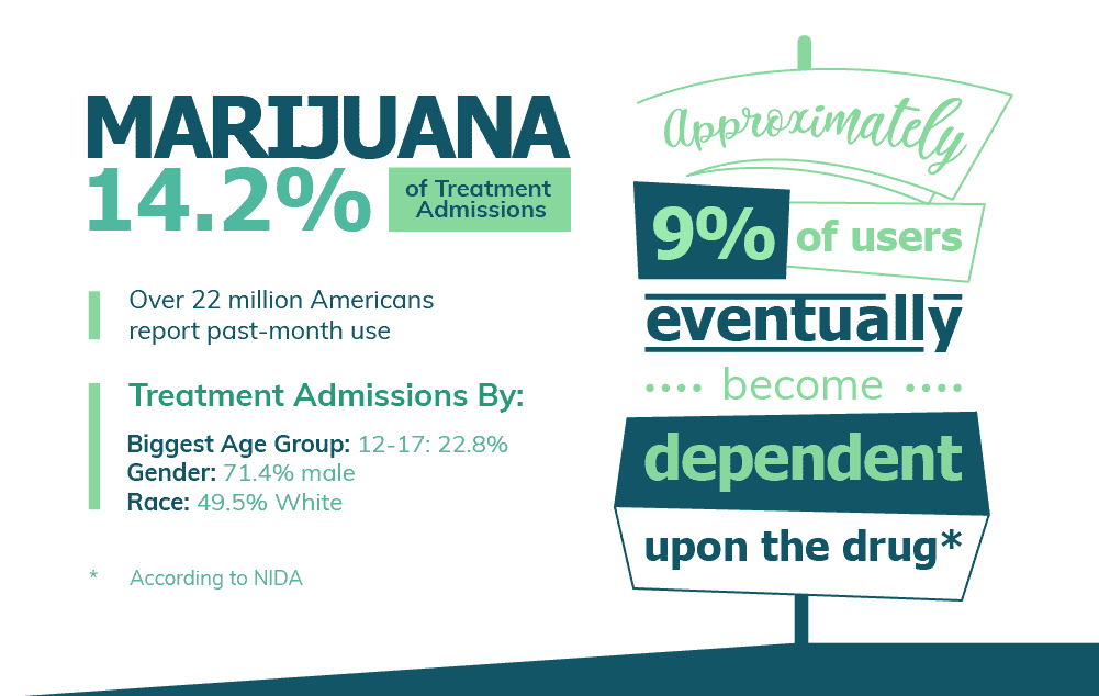 Marijuana statistics