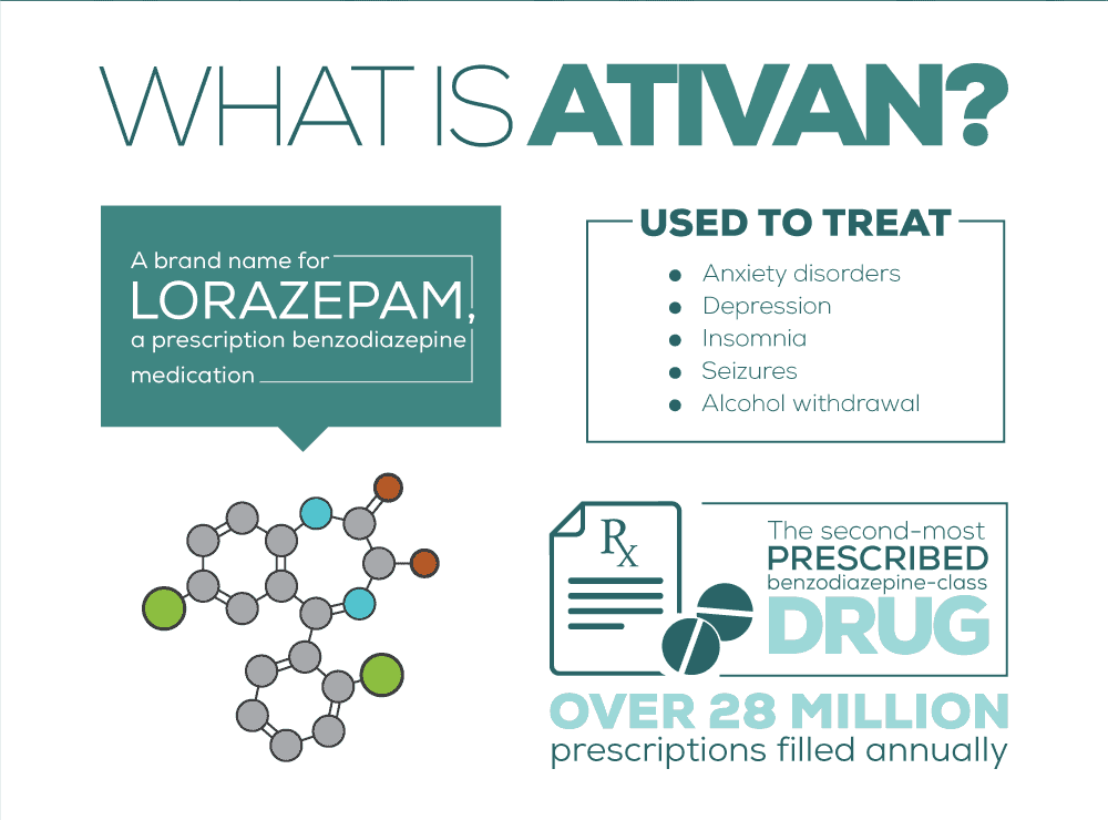 What is Ativan