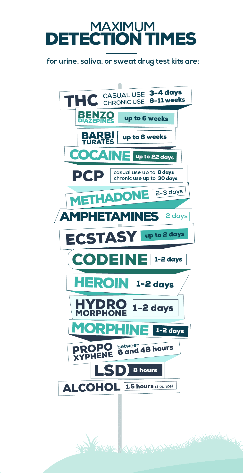 Drug Tests and Detection times