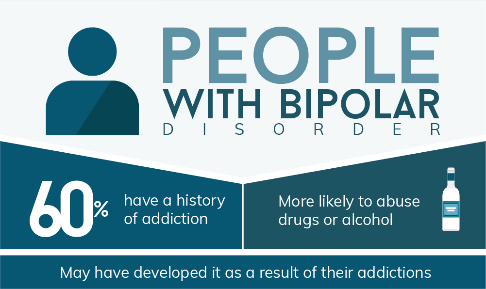 60% of those who have bipolar disorder also have a history of addiction