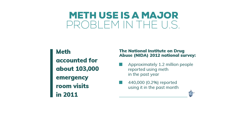 METH use is a major problem in te US