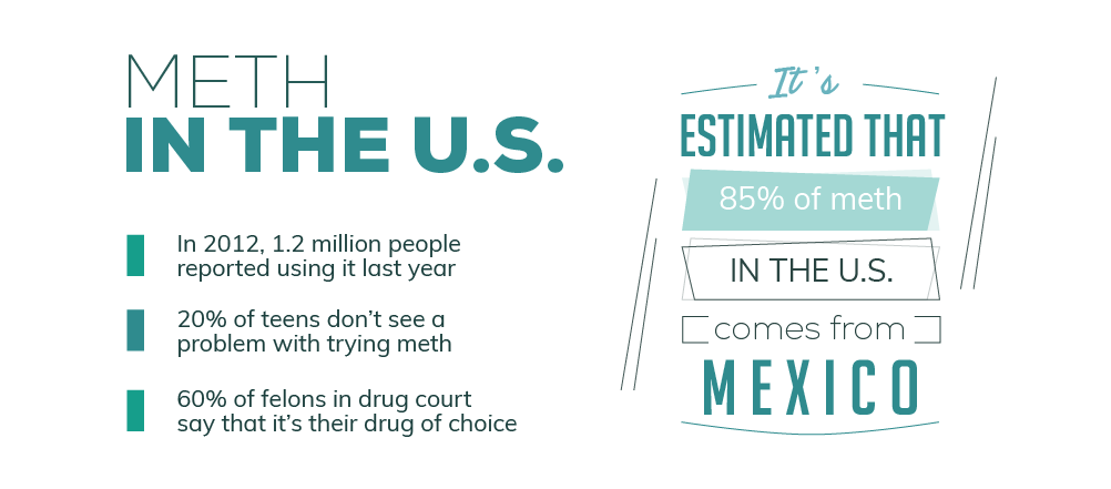 Meth in the U.S.