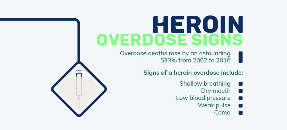 Signs of a heroin overdose