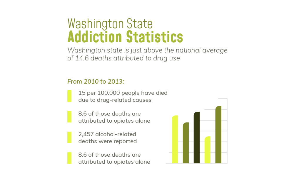 Information on Deer Park Washington Addiction Statistics