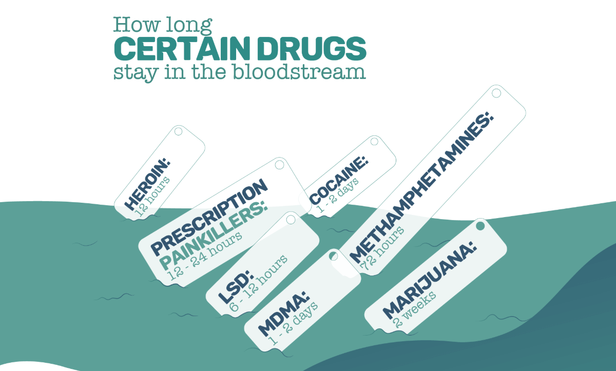How Long Certain Drugs Stay in Your Bloodstream