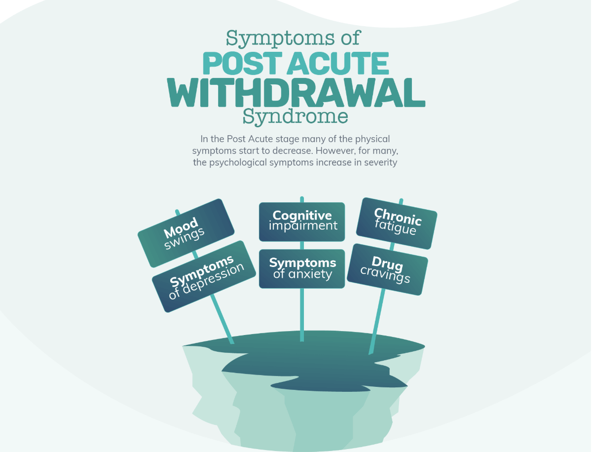 Symptoms of Post Acute Withdrawal Syndrome