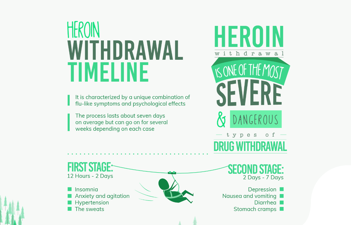 Heroin Withdrawal Timeline