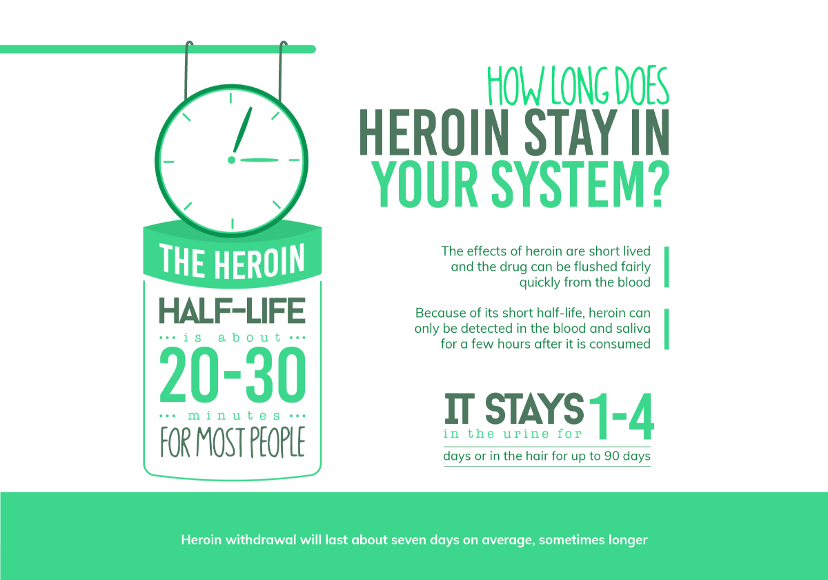 How Long Does Heroin Stay in Your System