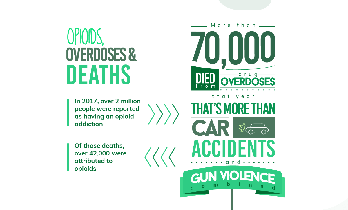 Opioids Overdoses Deaths