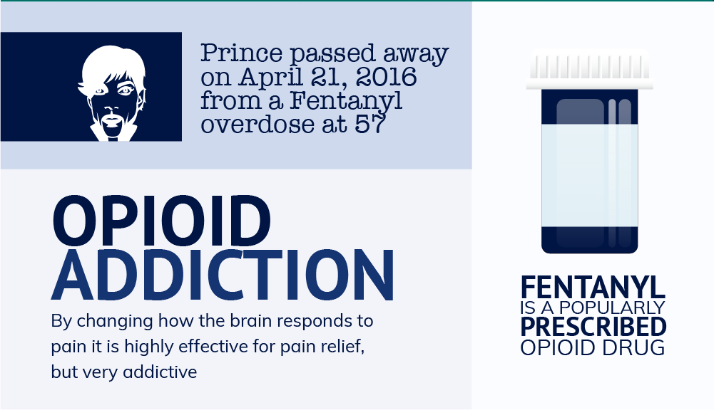 Opioid Addiction in the United States