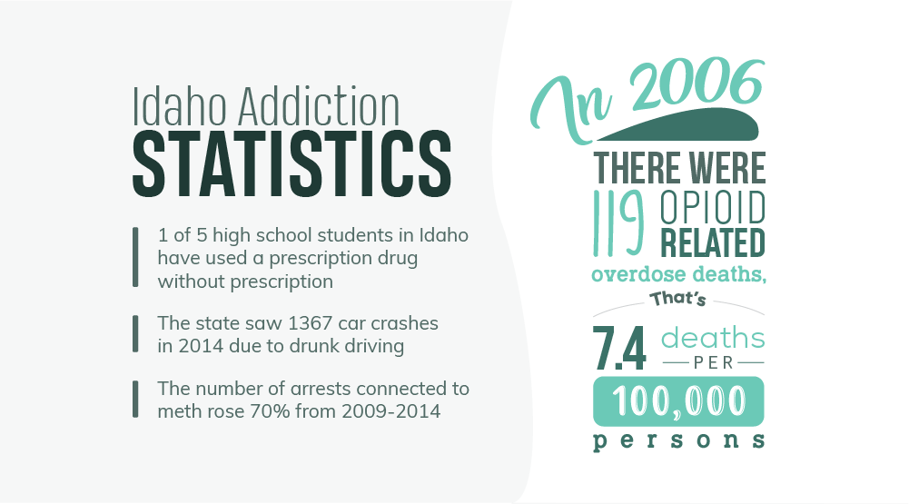 Addiction Statistics