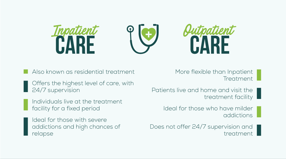 Inpatient and Outpatient Care