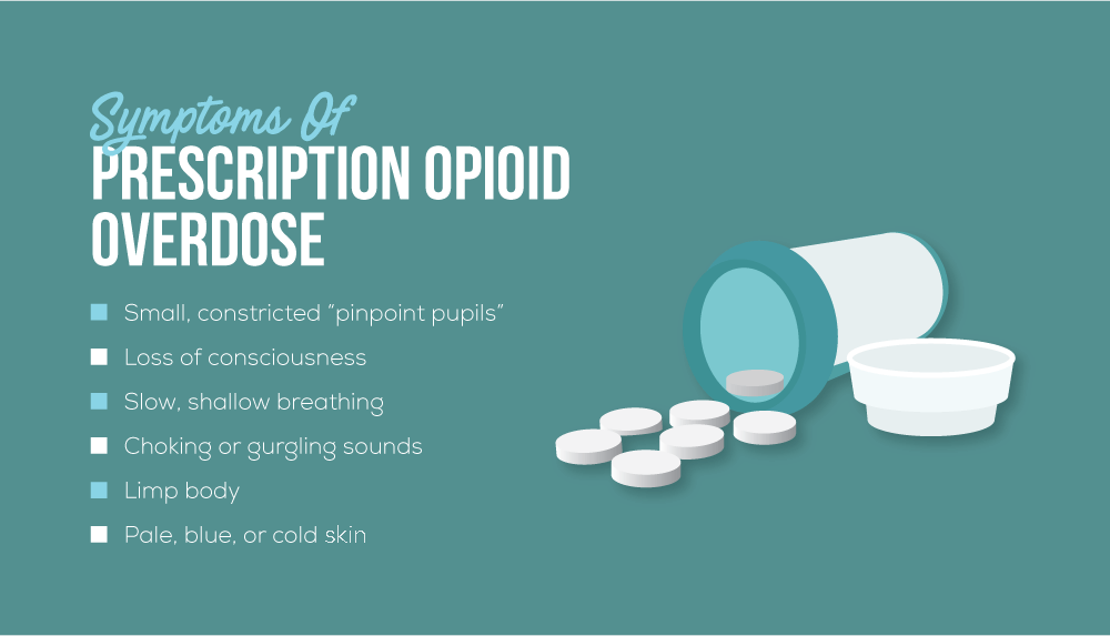 Symptoms of Prescription Opioid Overdose