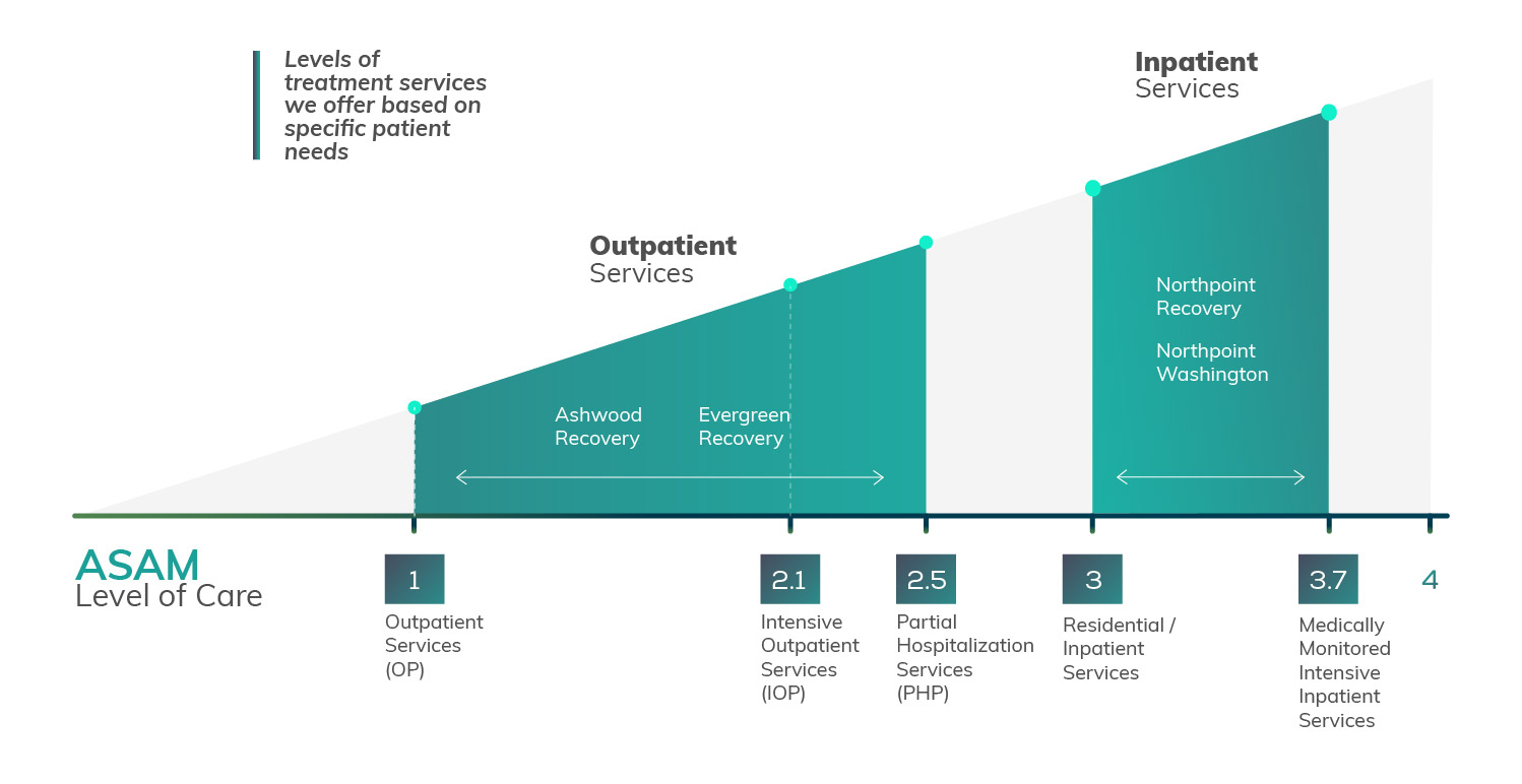 Asam Continuum Of Care Levels