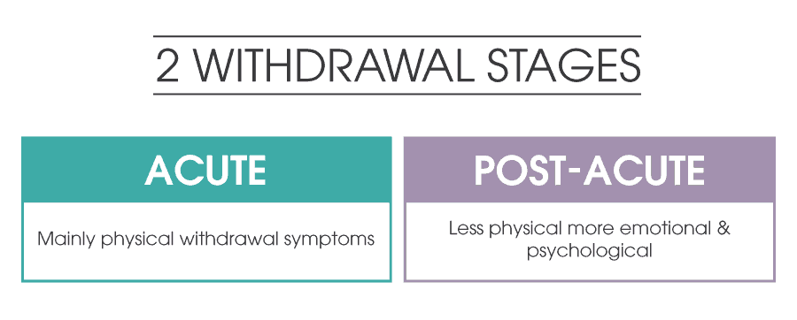 withdrawal timelines