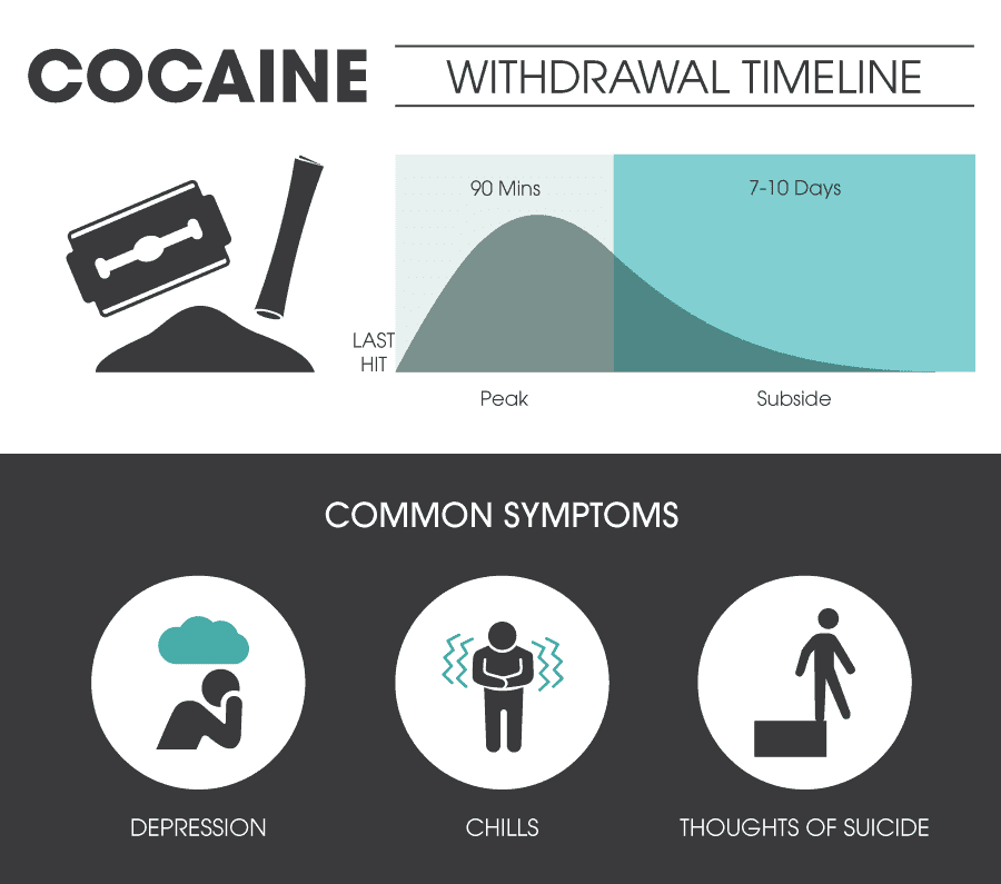 withdrawal timelines